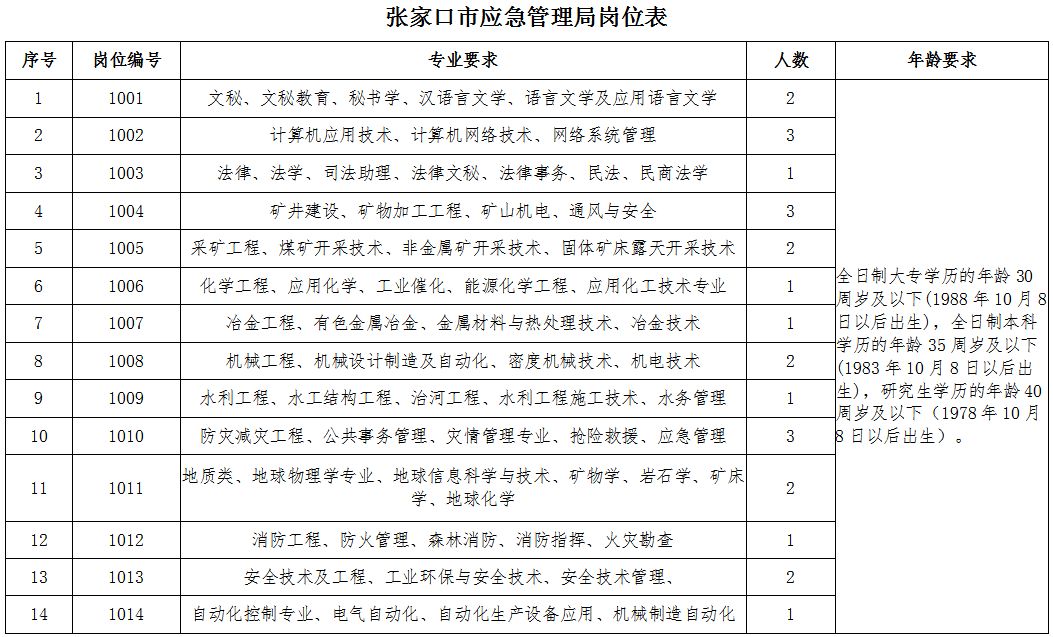 和田县应急管理局最新招聘公告解读